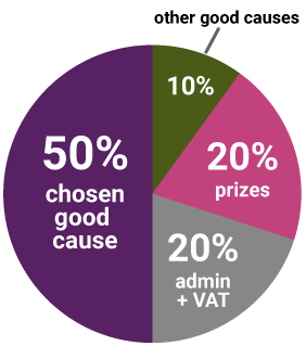 Ticket allocation pie chart